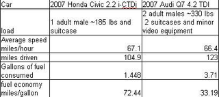Illustration for article titled Hypermiling The Honda Civic And Audi Q7 Diesels